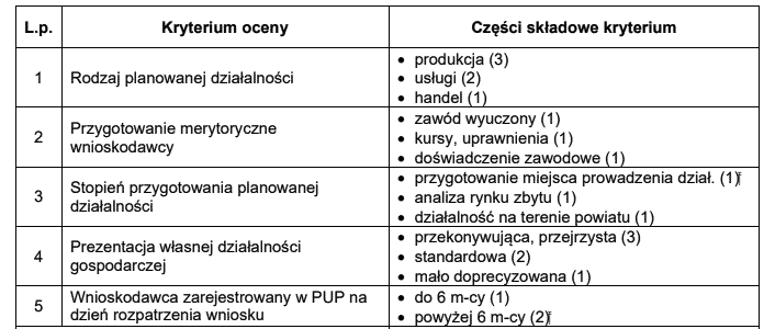 kryteria oceny wniosku o dotacje w PUP Lubin
